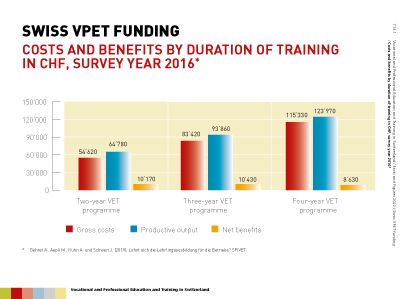 Folie: Costs and benefits by duration of training in CHF, survey year 2016