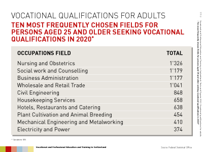 Folie: Number of vocational qualifications awarded to persons aged 25 and older in 2020
